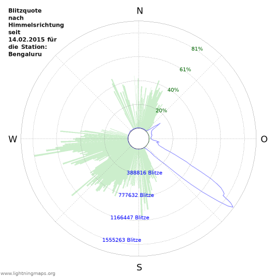 Diagramme