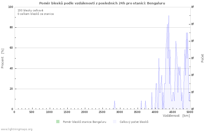 Grafy: Poměr blesků podle vzdálenosti