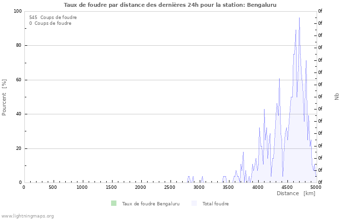 Graphes: Taux de foudre par distance