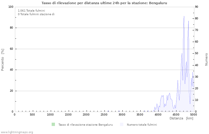 Grafico: Tasso di rilevazione per distanza