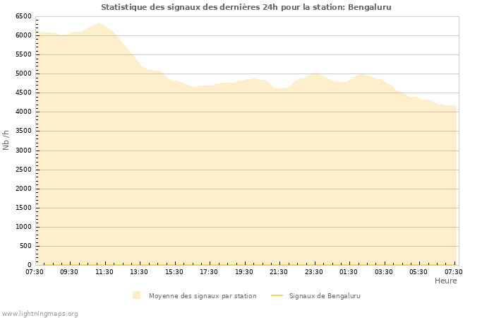 Graphes: Statistique des signaux