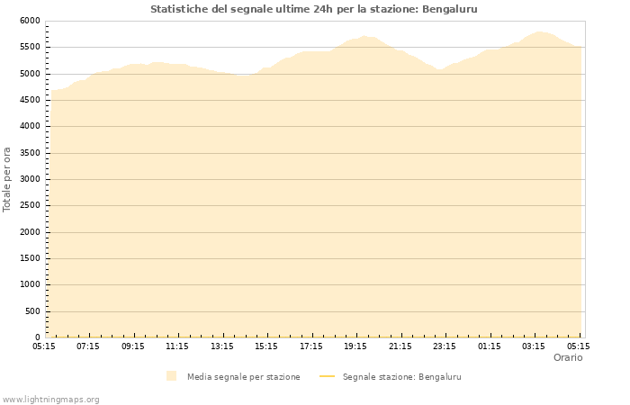 Grafico: Statistiche del segnale