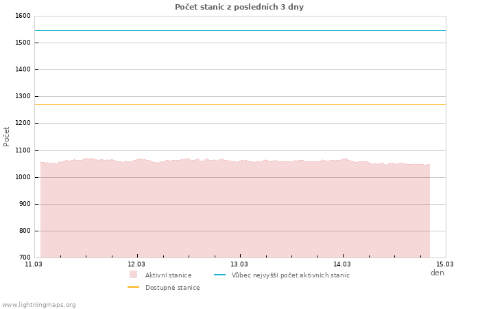 Grafy: Počet stanic
