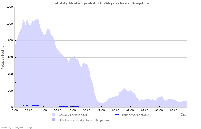 Grafy: Statistiky blesků