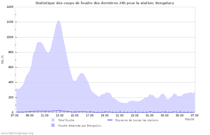 Graphes: Statistique des coups de foudre