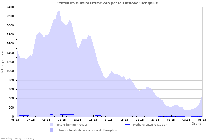 Grafico: Statistica fulmini