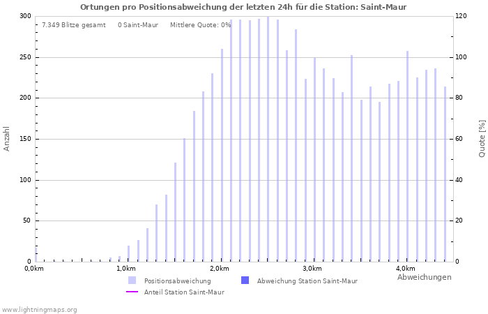 Diagramme: Ortungen pro Positionsabweichung