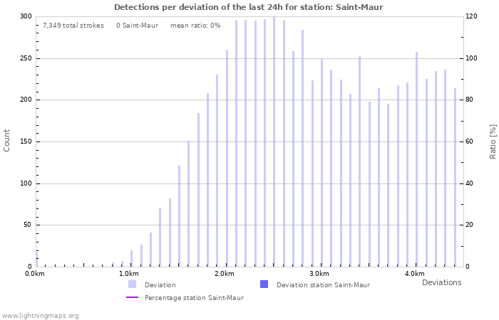 Graphs: Detections per deviation