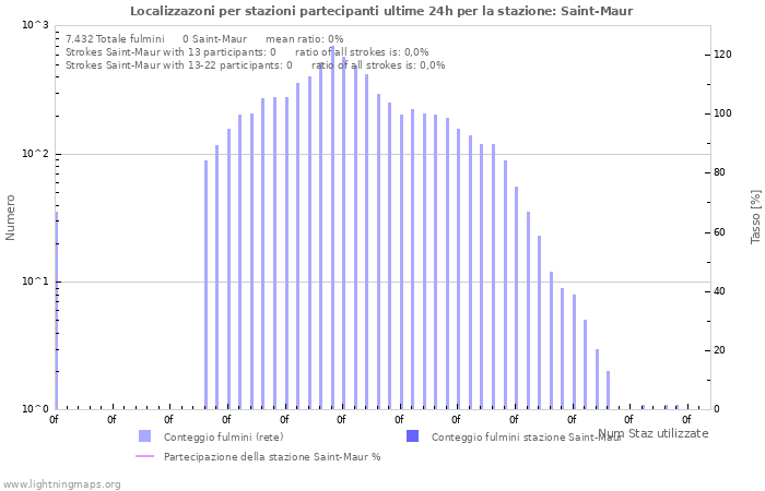 Grafico: Localizzazoni per stazioni partecipanti