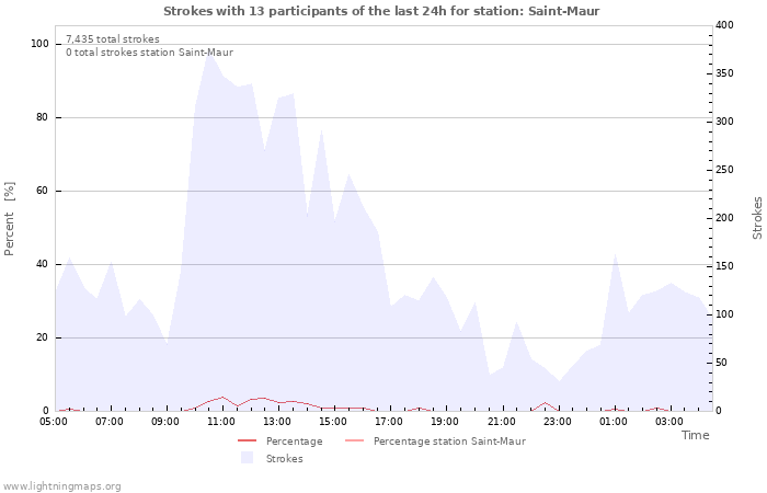 Graphs