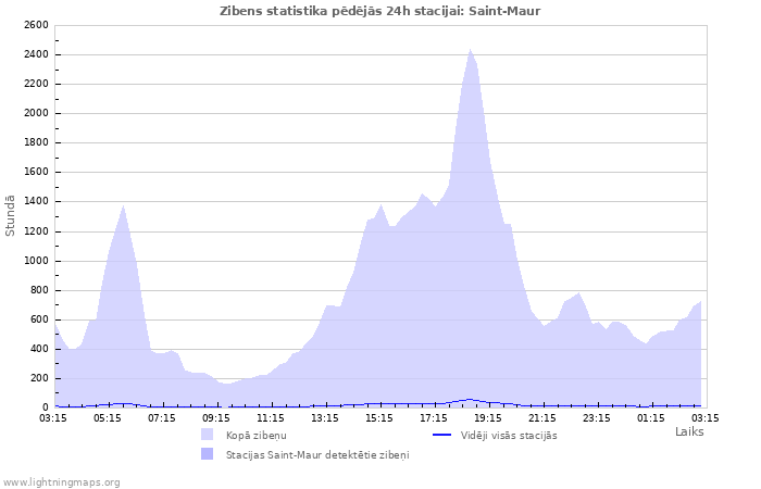 Grafiki: Zibens statistika