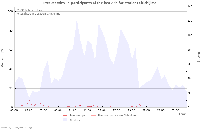 Graphs