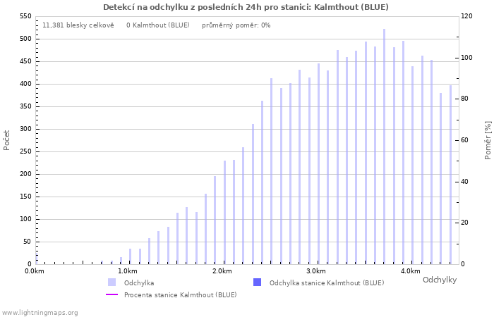 Grafy: Detekcí na odchylku
