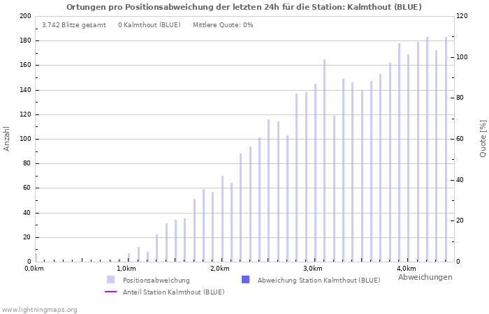 Diagramme: Ortungen pro Positionsabweichung