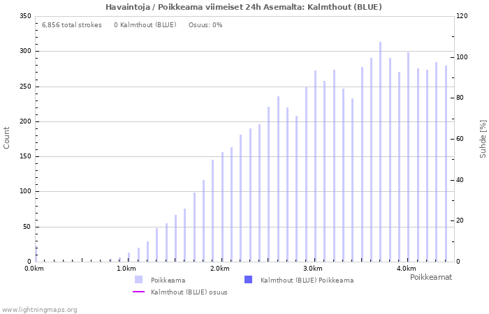 Graafit: Havaintoja / Poikkeama