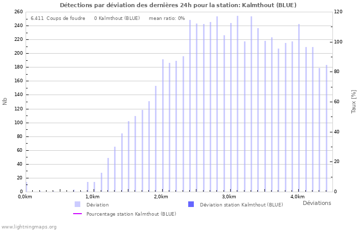 Graphes: Détections par déviation