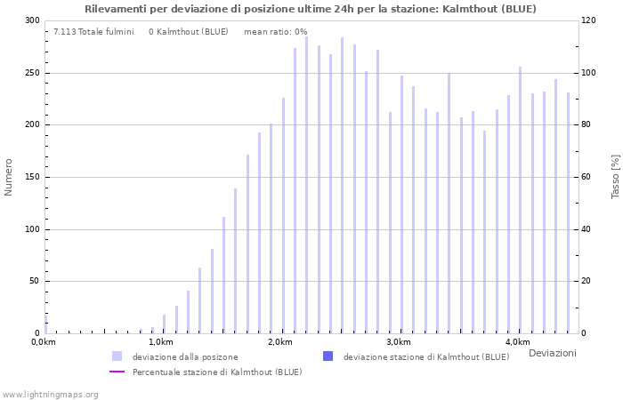 Grafico: Rilevamenti per deviazione di posizione