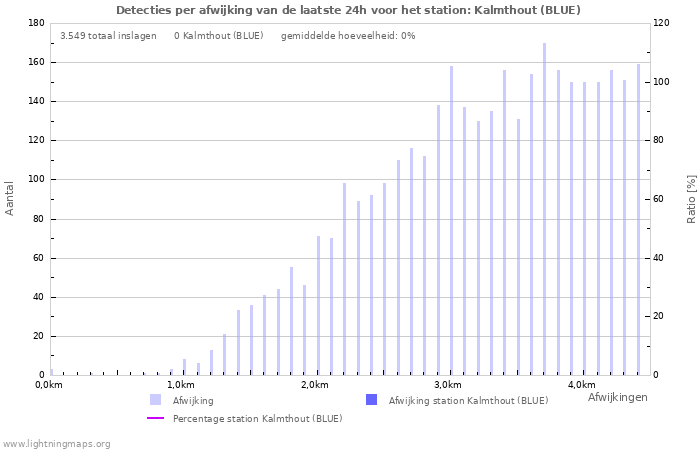 Grafieken: Detecties per afwijking