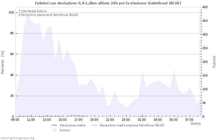 Grafico