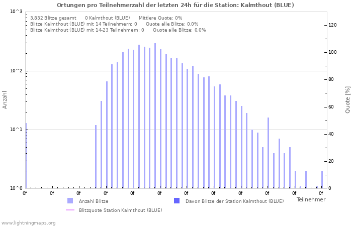 Diagramme: Ortungen pro Teilnehmerzahl