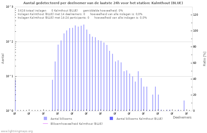 Grafieken: Aantal gedetecteerd per deelnemer