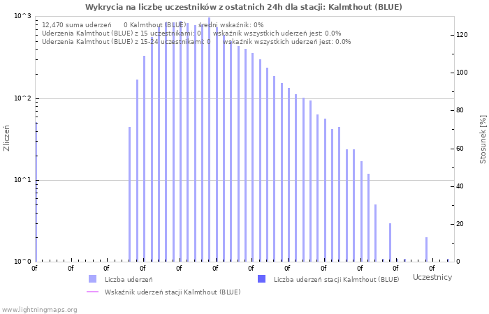 Wykresy: Wykrycia na liczbę uczestników