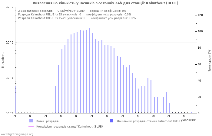 Графіки: Виявлення на кількість учасників