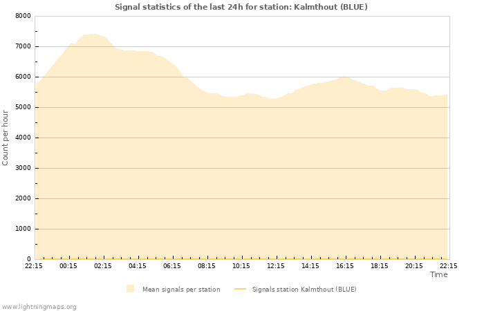 Grafikonok: Signal statistics