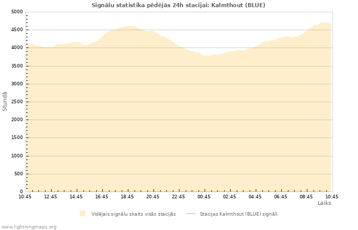 Grafiki: Signālu statistika