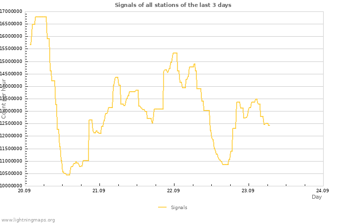 Graphs