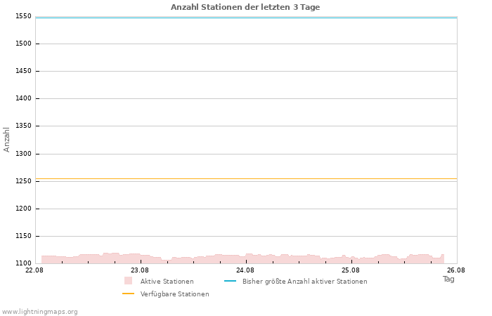 Diagramme: Anzahl Stationen