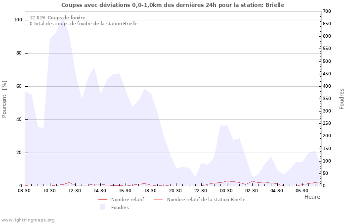 Graphes