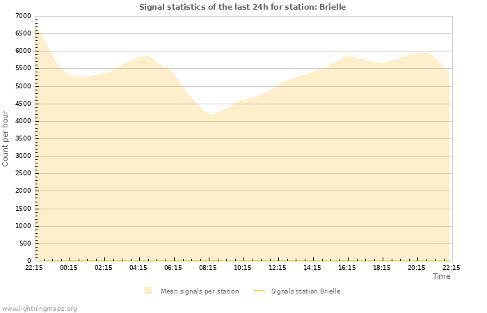 Grafikonok: Signal statistics