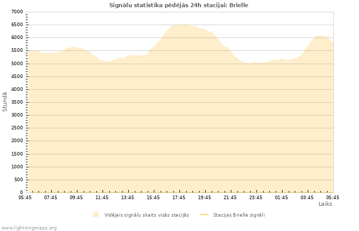 Grafiki: Signālu statistika