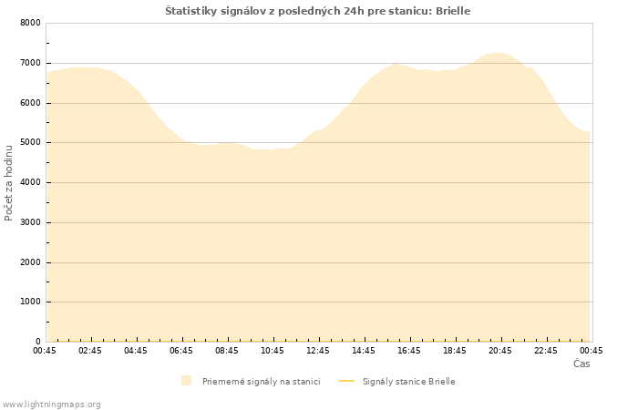 Grafy: Štatistiky signálov
