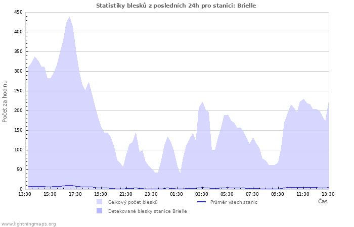 Grafy: Statistiky blesků