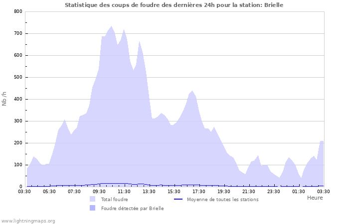 Graphes: Statistique des coups de foudre