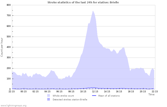 Grafikonok: Stroke statistics