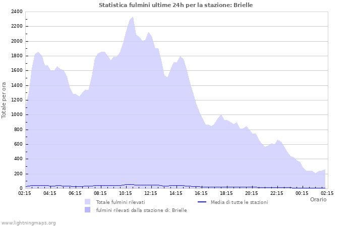 Grafico: Statistica fulmini