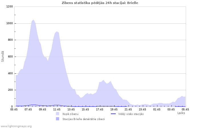 Grafiki: Zibens statistika