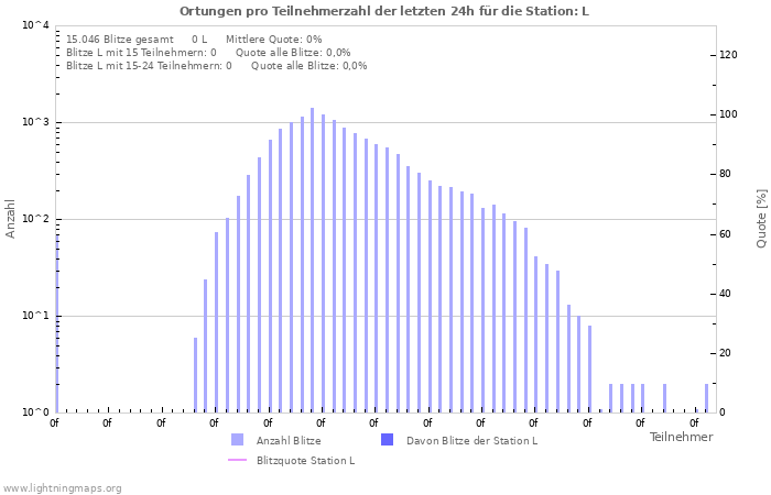 Diagramme: Ortungen pro Teilnehmerzahl