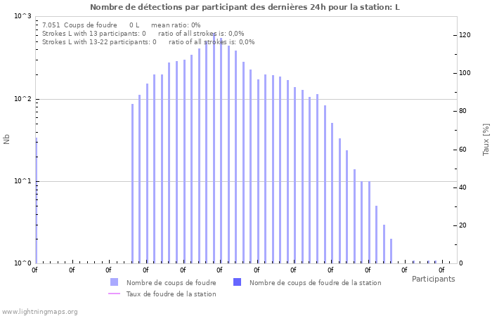 Graphes: Nombre de détections par participant