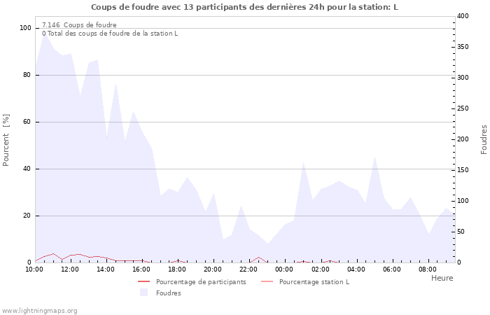 Graphes