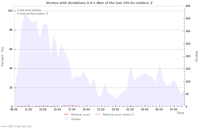 Graphs