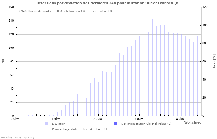 Graphes: Détections par déviation