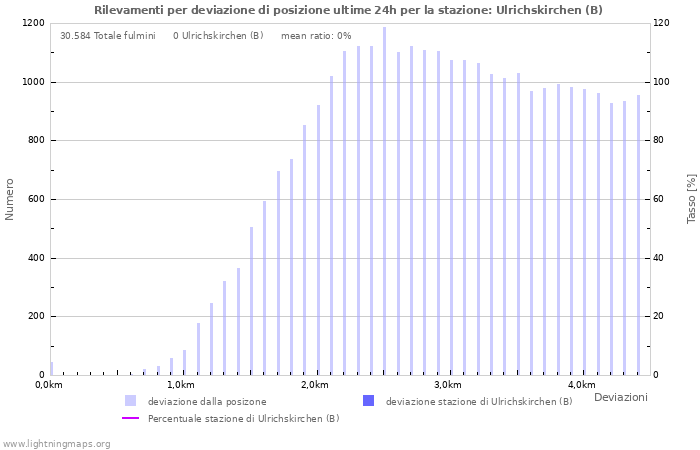 Grafico: Rilevamenti per deviazione di posizione