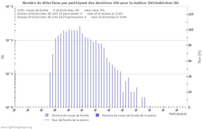 Graphes: Nombre de détections par participant
