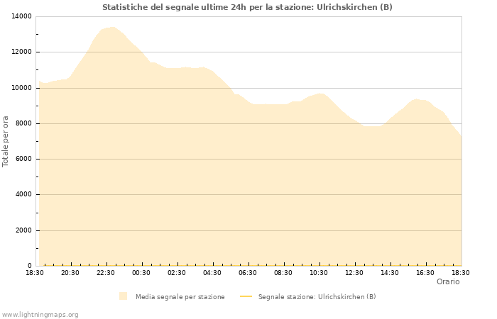 Grafico: Statistiche del segnale