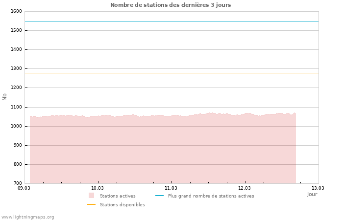 Graphes: Nombre de stations
