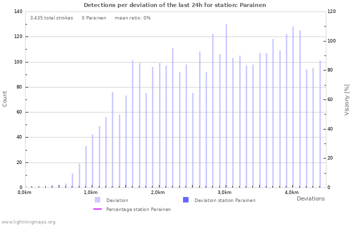Grafikonok: Detections per deviation